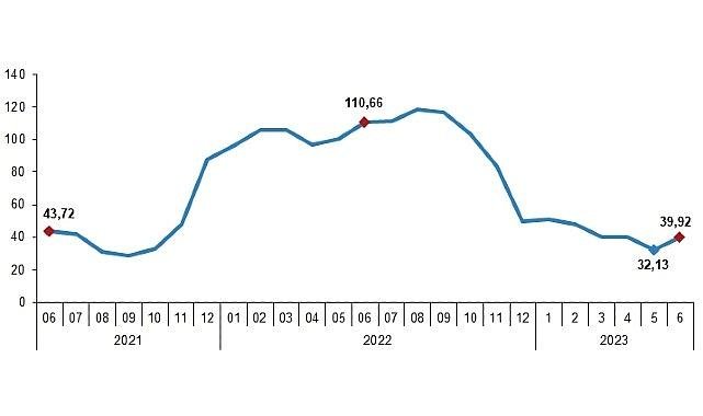 Yurt Dışı Üretici Fiyat Endeksi (YD-ÜFE) yıllık yüzde 39,92, aylık yüzde 15,62 arttı