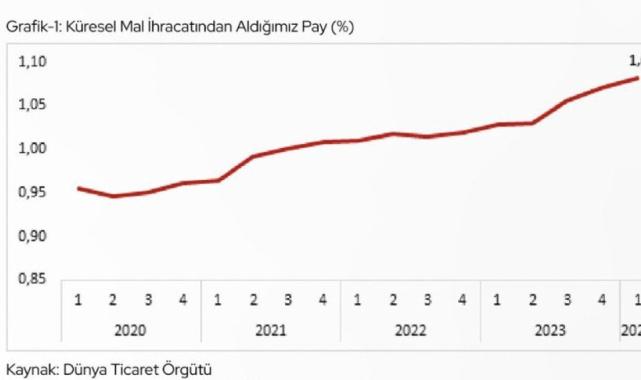 Türkiye'nin ilk çeyrekteki ihracatı 63,6 milyar dolar oldu